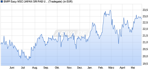 Performance des BNPP Easy MSCI JAPAN SRI PAB UCITS ETF D (WKN A2JFSV, ISIN LU1753045928)