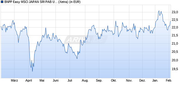 Performance des BNPP Easy MSCI JAPAN SRI PAB UCITS ETF D (WKN A2JFSV, ISIN LU1753045928)