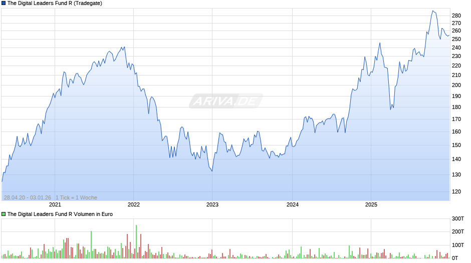 The Digital Leaders Fund R Chart