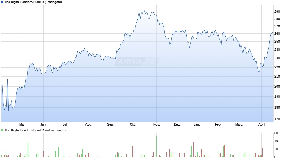 The Digital Leaders Fund R Chart