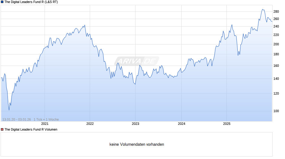 The Digital Leaders Fund R Chart