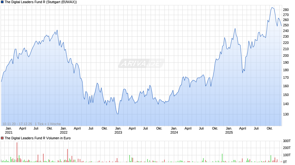 The Digital Leaders Fund R Chart