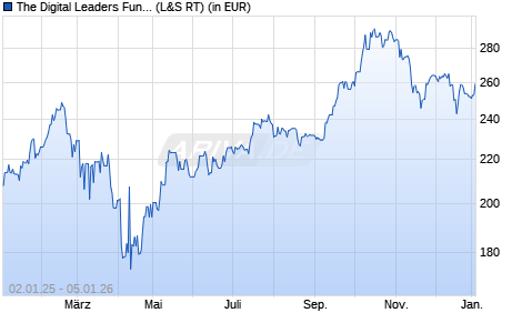 Performance des The Digital Leaders Fund R (WKN A2H7N2, ISIN DE000A2H7N24)