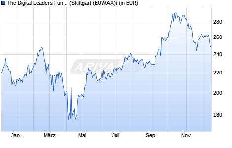 Performance des The Digital Leaders Fund R (WKN A2H7N2, ISIN DE000A2H7N24)