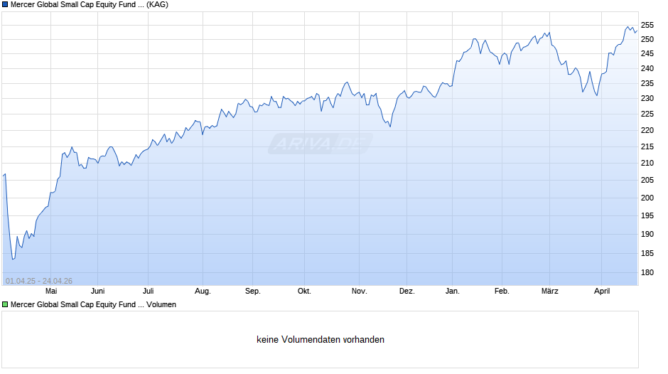Mercer Global Small Cap Equity Fund M3 EUR Chart