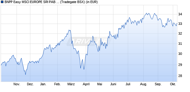 Performance des BNPP Easy MSCI EUROPE SRI PAB UCITS ETF D (WKN A2JFSU, ISIN LU1753045415)