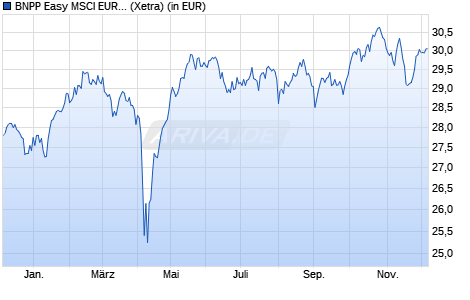 Performance des BNPP Easy MSCI EUROPE SRI PAB UCITS ETF D (WKN A2JFSU, ISIN LU1753045415)