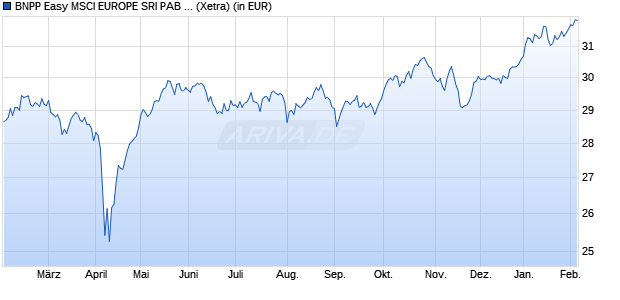 Performance des BNPP Easy MSCI EUROPE SRI PAB UCITS ETF D (WKN A2JFSU, ISIN LU1753045415)