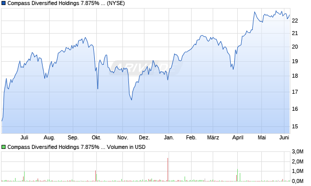Compass Diversified Holdings 7.875% Series B Fixed-to-Floating Rate Cumulative Preferred Shares repr Aktie Chart