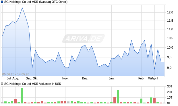 SG Holdings Aktie (ADR) Chart