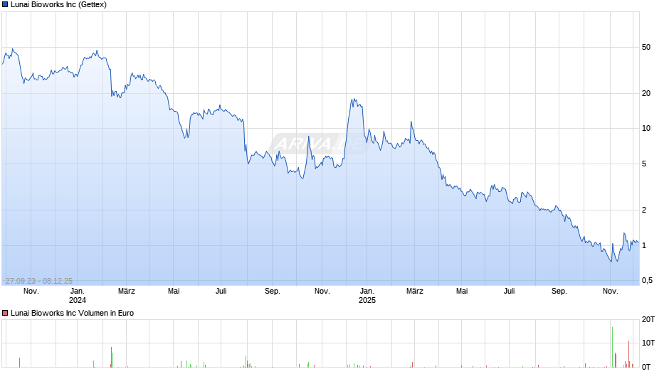 Lunai Bioworks Chart