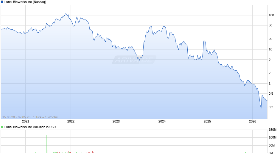 Lunai Bioworks Chart