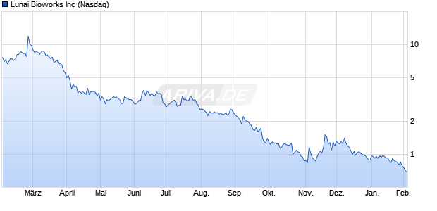 Lunai Bioworks Aktie Chart