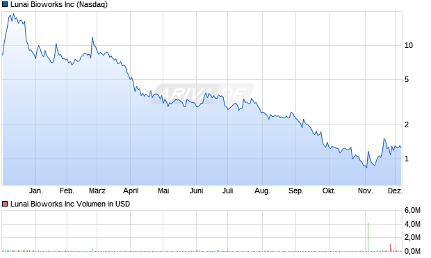 Lunai Bioworks Aktie Chart
