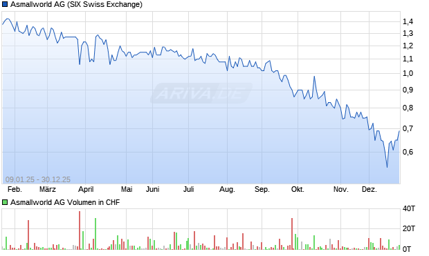 Asmallworld Aktie Chart