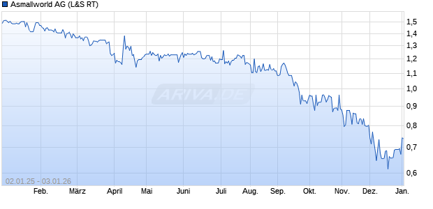 Asmallworld Aktie Chart