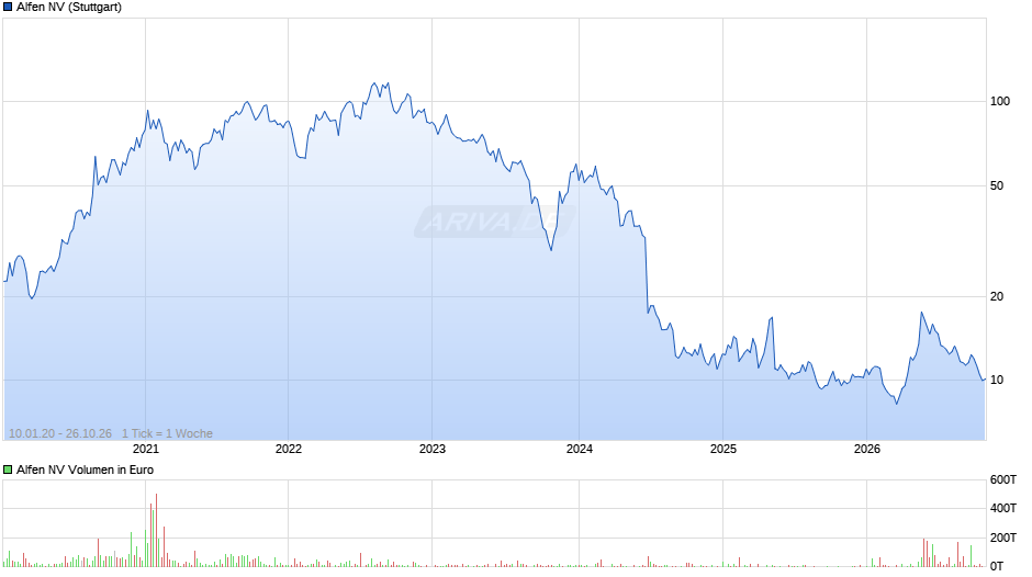 Alfen Chart