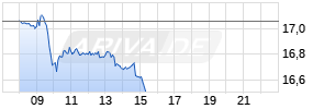 Alfen NV Realtime-Chart