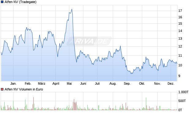 Alfen Aktie Chart