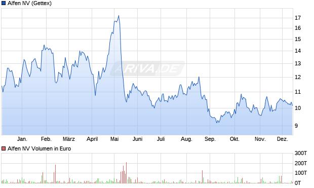 Alfen Aktie Chart