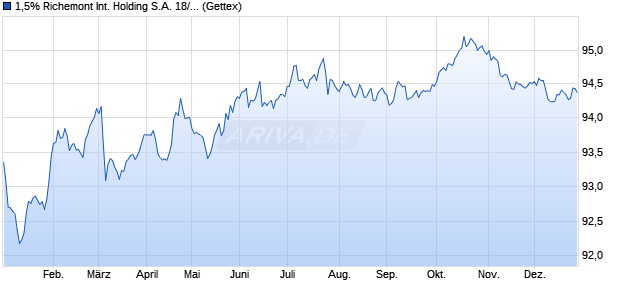 1,5% Richemont International Holding S.A. 18/30 auf . (WKN A19X8N, ISIN XS1789752182) Chart