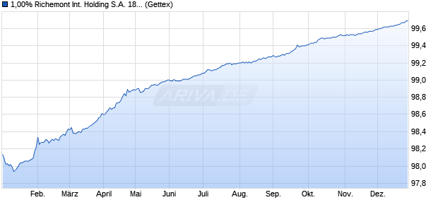 1,00% Richemont International Holding S.A. 18/26 au. (WKN A19X8M, ISIN XS1789751531) Chart