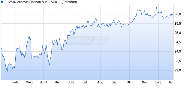 2,125% Vonovia Finance B.V. 18/30 auf Festzins (WKN A19X8B, ISIN DE000A19X8B2) Chart