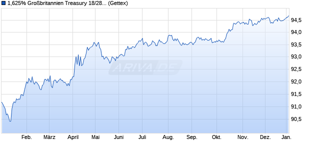 1,625% Gro&szlig;britannien Treasury 18/28 auf Festzins (WKN A19YBA, ISIN GB00BFX0ZL78) Chart