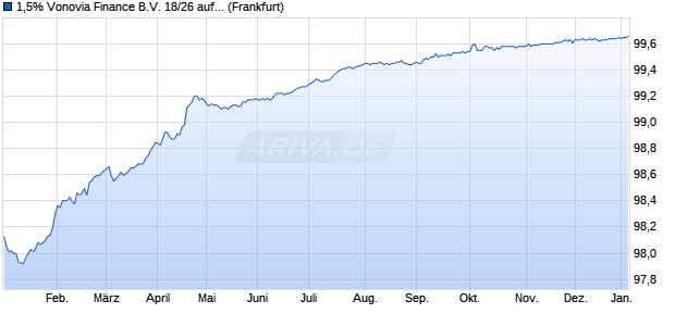 1,5% Vonovia Finance B.V. 18/26 auf Festzins (WKN A19X8A, ISIN DE000A19X8A4) Chart