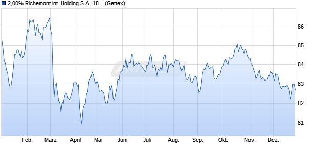 2,00% Richemont International Holding S.A. 18/38 au. (WKN A19X8P, ISIN XS1789759195) Chart