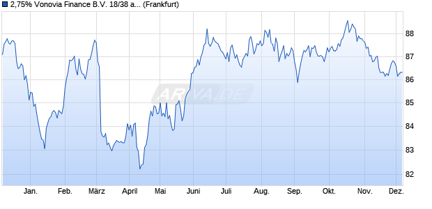 2,75% Vonovia Finance B.V. 18/38 auf Festzins (WKN A19X8C, ISIN DE000A19X8C0) Chart