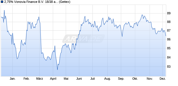 2,75% Vonovia Finance B.V. 18/38 auf Festzins (WKN A19X8C, ISIN DE000A19X8C0) Chart