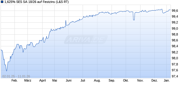 1,625% SES SA 18/26 auf Festzins (WKN A19X8H, ISIN XS1796208632) Chart