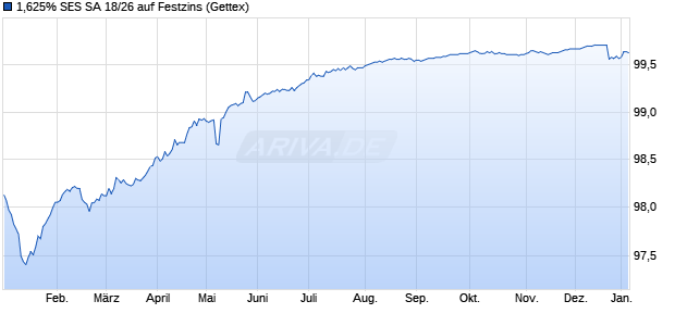1,625% SES SA 18/26 auf Festzins (WKN A19X8H, ISIN XS1796208632) Chart