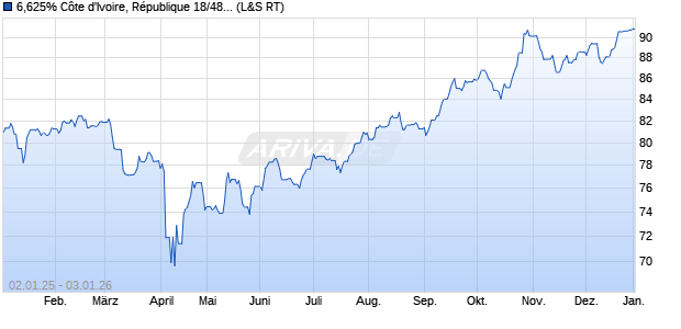 6,625% C&ocirc;te d'Ivoire, R&eacute;publique 18/48 auf Festzins (WKN A19X8Y, ISIN XS1796266754) Chart