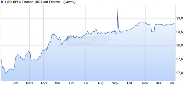 1,5% RELX Finance 18/27 auf Festzins (WKN A19X8S, ISIN XS1793224632) Chart