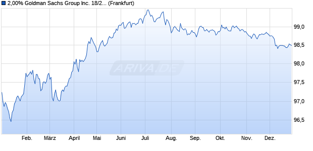 2,00% Goldman Sachs Group Inc. 18/28 auf Festzins (WKN A19X8K, ISIN XS1796209010) Chart
