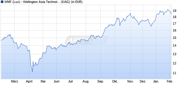 Performance des WMF (Lux) - Wellington Asia Technology Fund USD D Ac (WKN A2JD4C, ISIN LU1751454437)