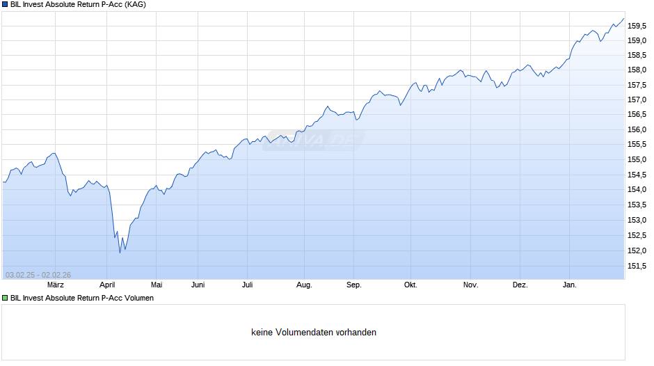 BIL Invest Absolute Return P-Acc Chart
