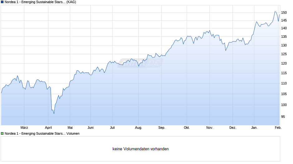 Nordea 1 - Emerging Sustainable Stars Equity Fund HBI-EUR Chart