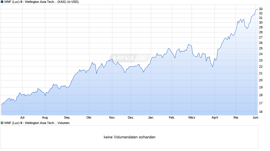 WMF (Lux) III - Wellington Asia Technology USD S Acc Chart