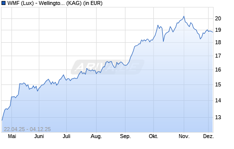 Performance des WMF (Lux) - Wellington Asia Technology Fund USD S Acc (WKN A2JD4B, ISIN LU1751457539)