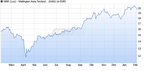 Performance des WMF (Lux) - Wellington Asia Technology Fund USD N Acc (WKN A2JD4D, ISIN LU1751346971)