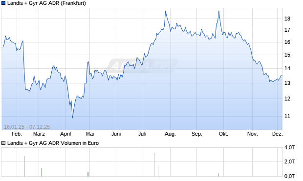 Landis + Gyr Aktie (ADR) Chart