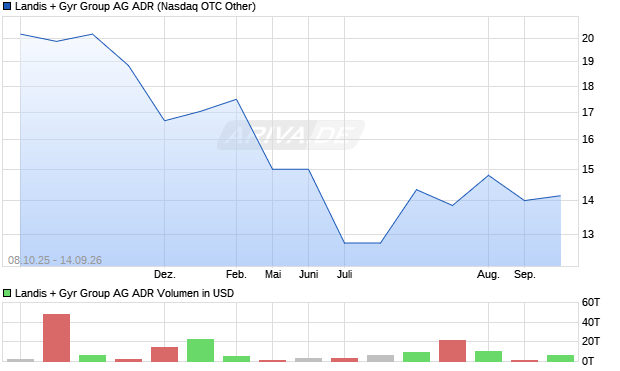 Landis + Gyr Group Aktie (ADR) Chart