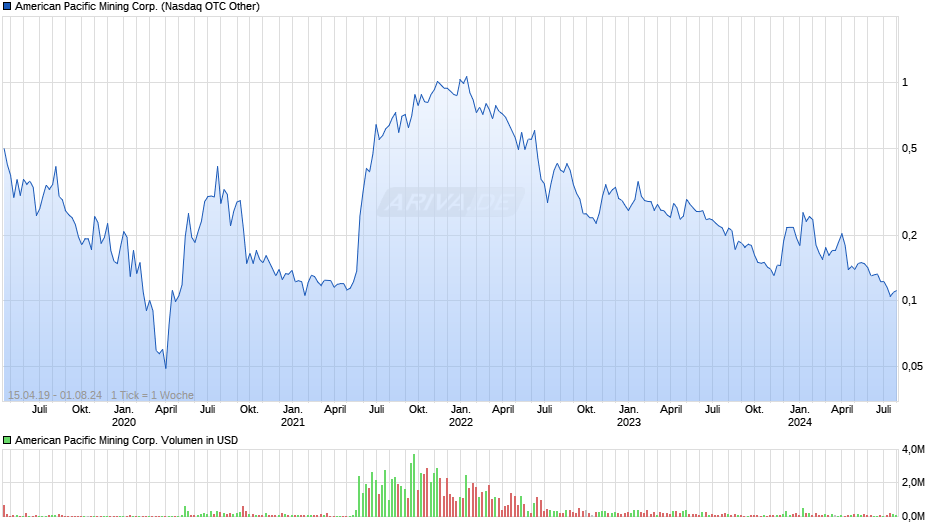 American Pacific Mining Corp. Chart