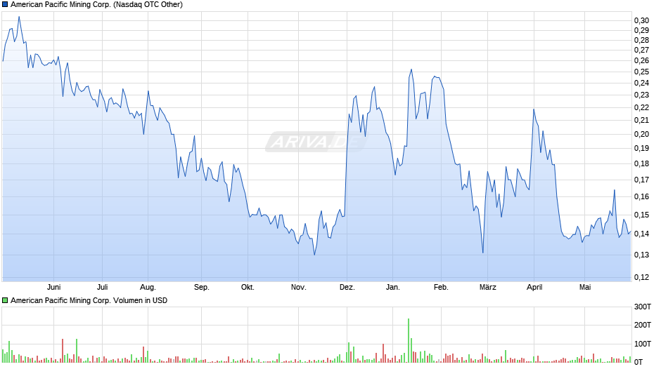 American Pacific Mining Corp. Chart