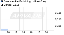 Am. Pacific Mining Chart