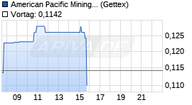 Am. Pacific Mining Chart