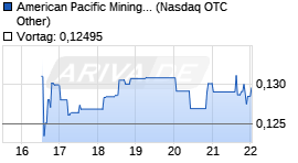 Am. Pacific Mining Chart